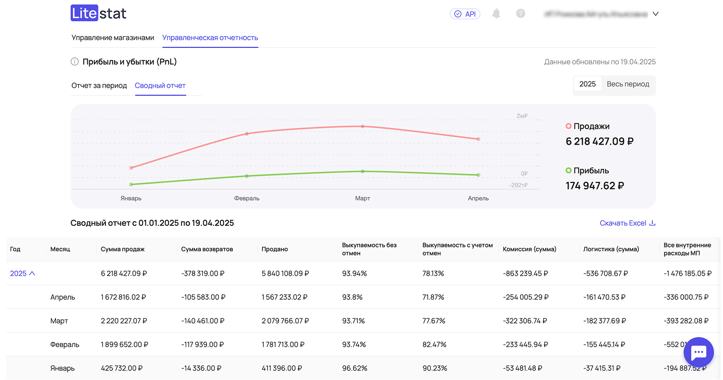 PNL отчет — Сводный отчет