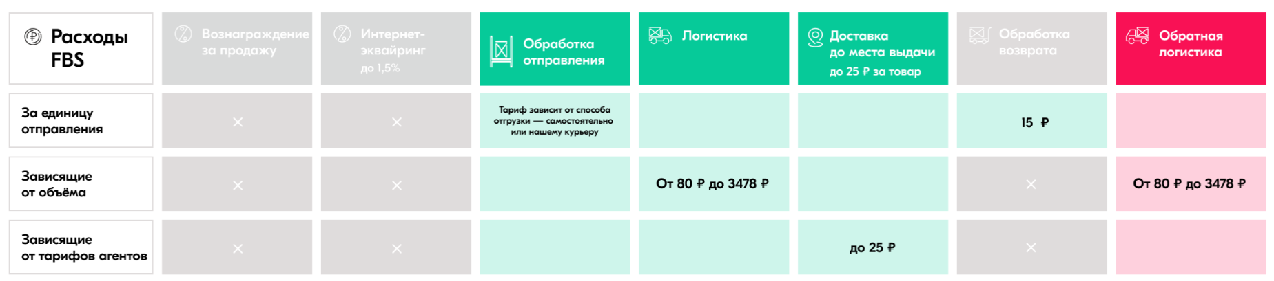 Расходы FBS