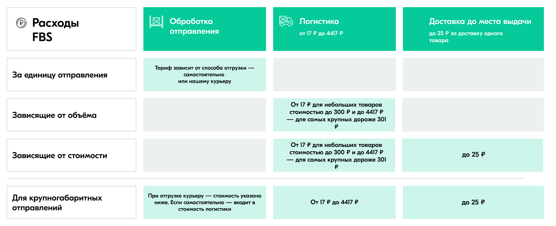 Расходы FBS