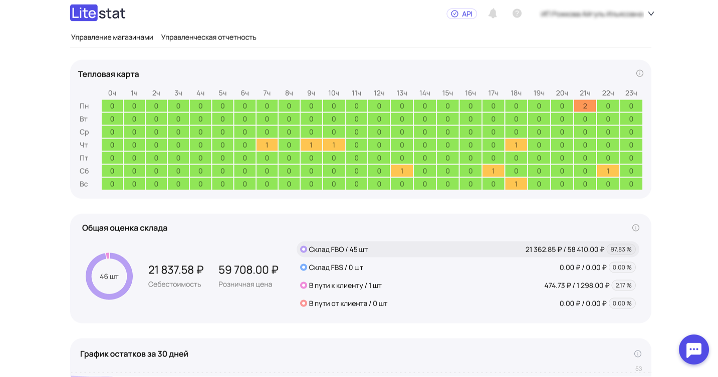 Аналитика карточки товара — Сводка