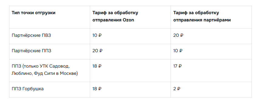 Тариф за обработку отправления Озон