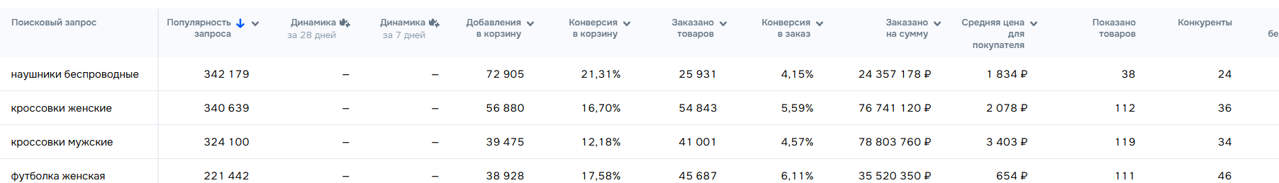 Поисковые запросы Ozon