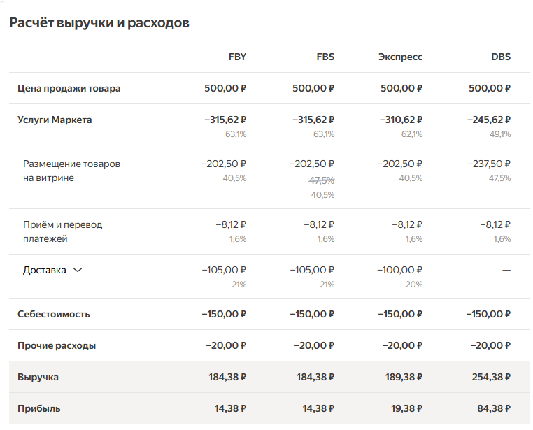 Выручка и расходы при разных моделях фулфилмента